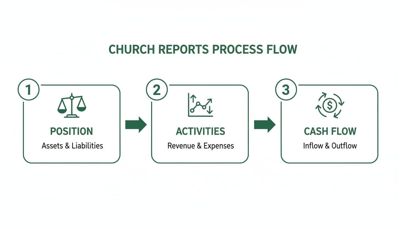 A flowchart illustrates the church reports process, showing position, activities, and cash flow stages.