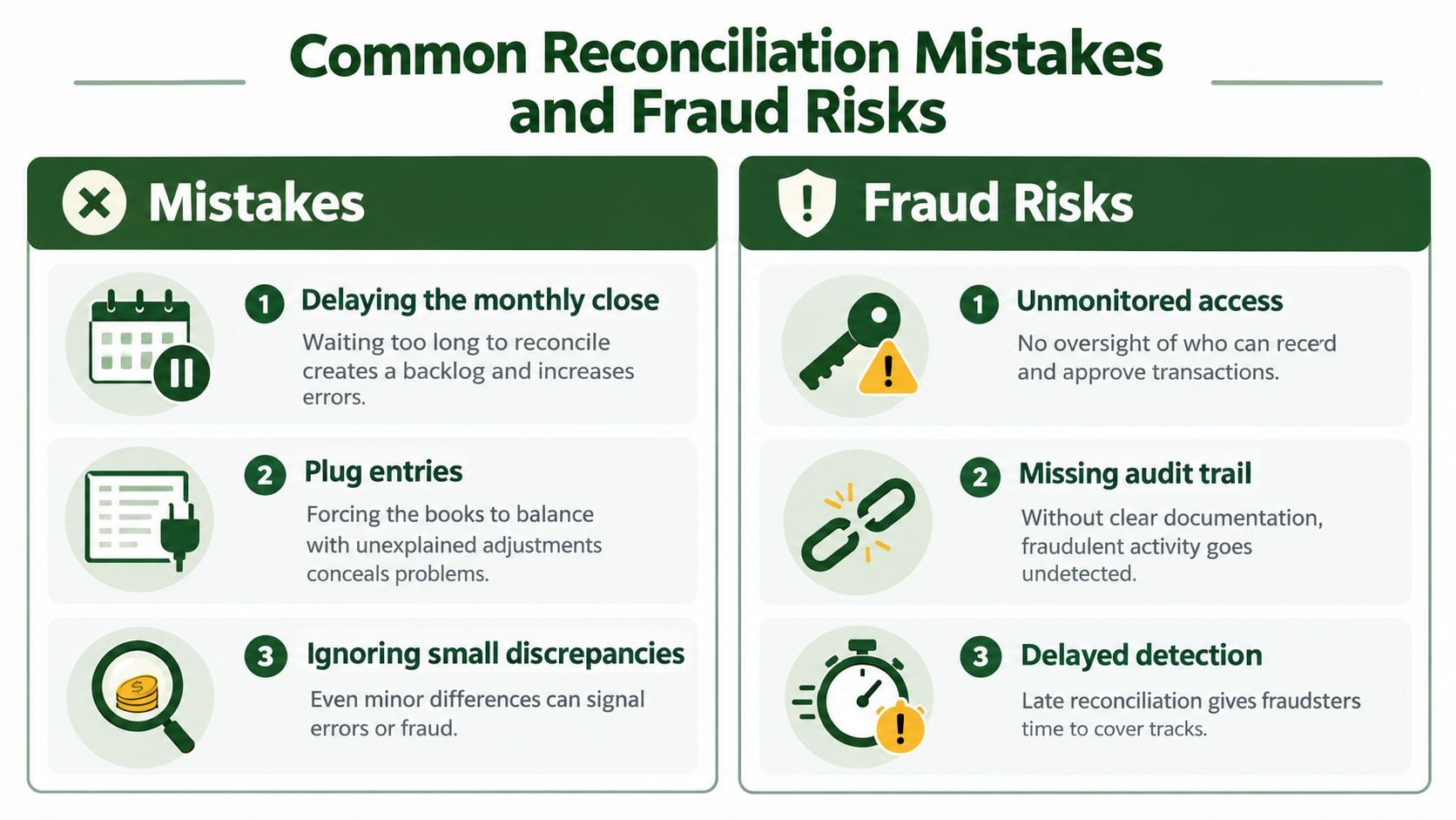 An infographic detailing common accounting reconciliation mistakes like delayed closing and fraud risks such as unmonitored access.