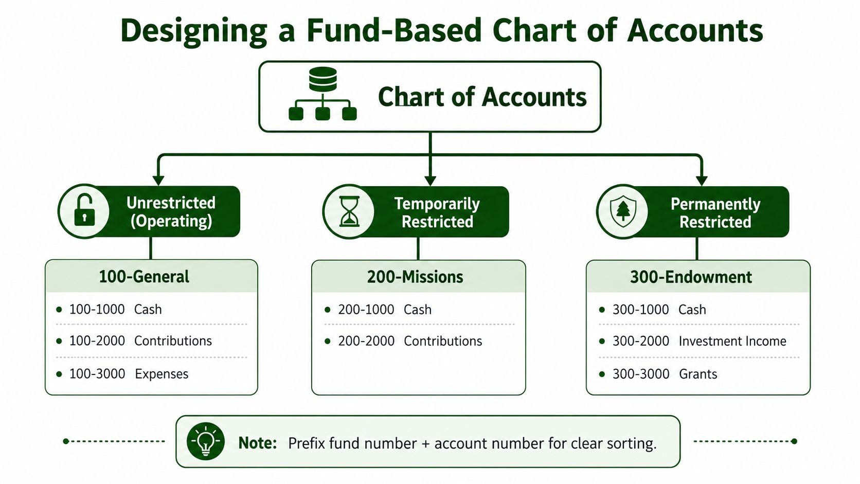 A flow chart illustrating how to design a fund-based chart of accounts for non-profit organizations.