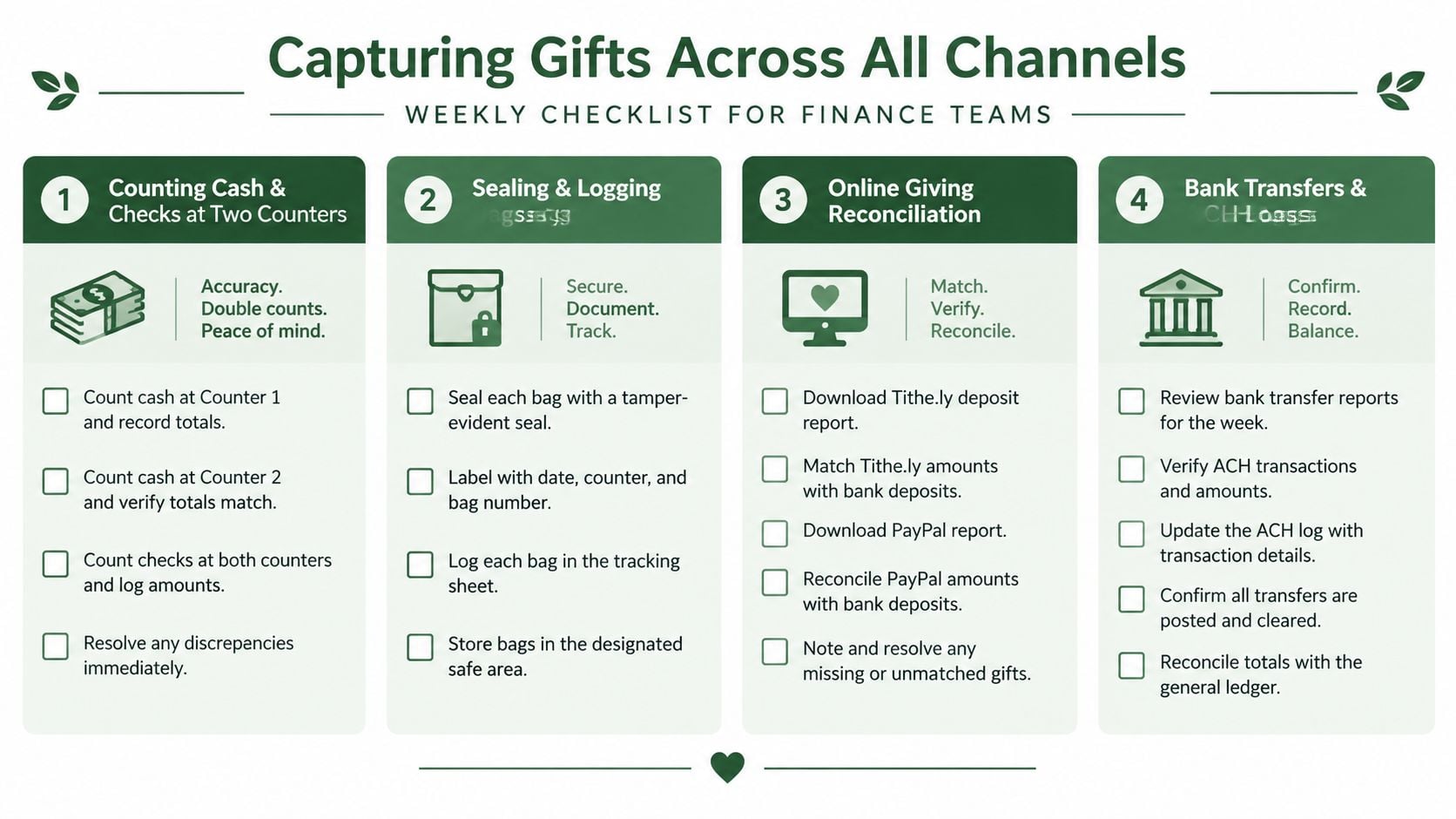 A weekly checklist for finance teams to manage and reconcile charitable gifts across all donation channels.