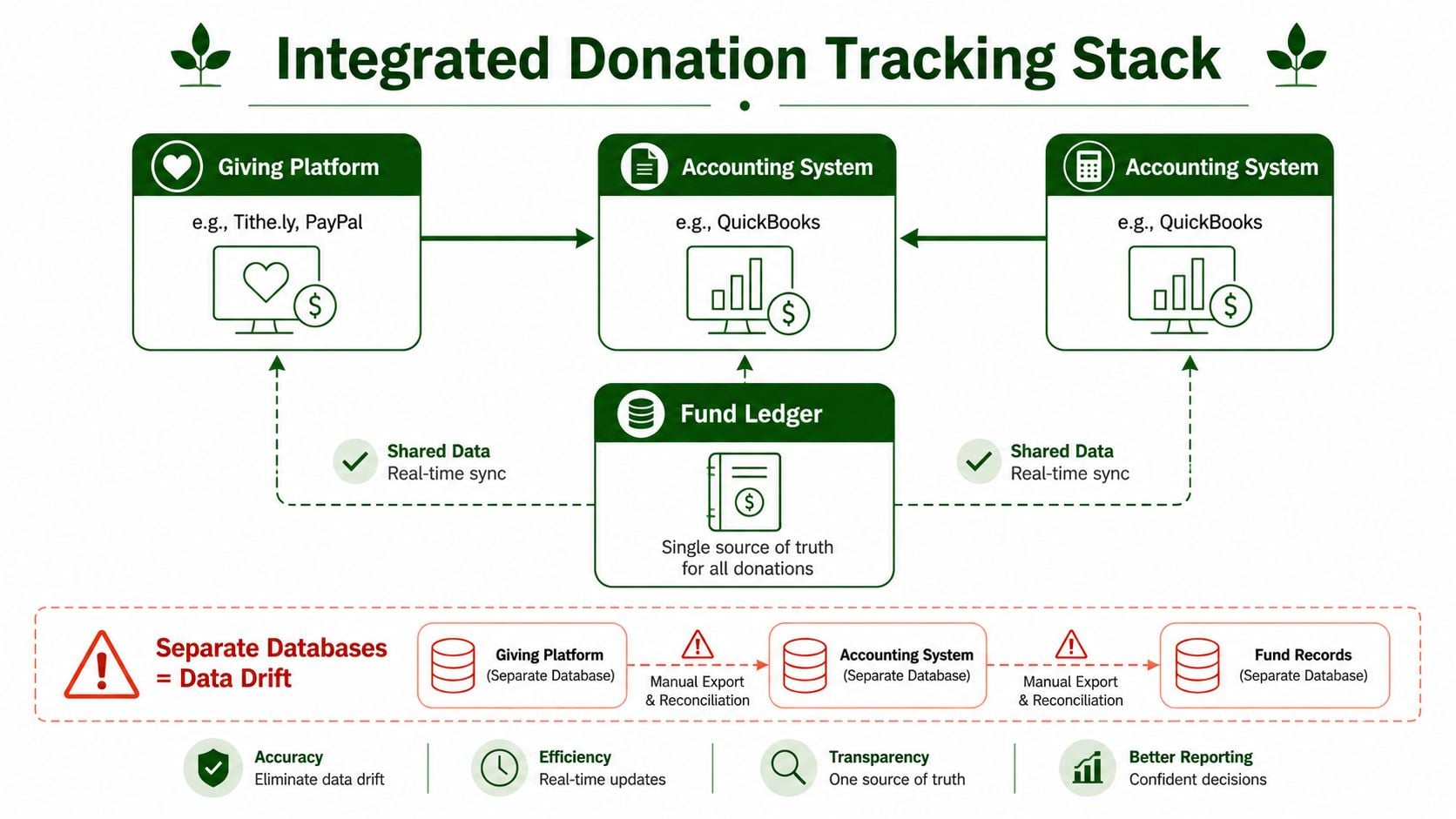 A diagram comparing an integrated donation tracking system against a fragmented manual data entry process for nonprofits.