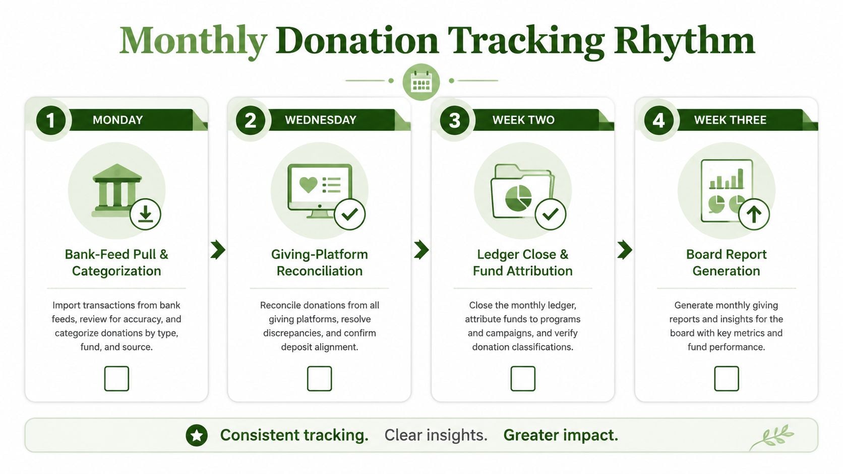 A process chart illustrating a monthly rhythm for tracking and managing charitable donations in four steps.