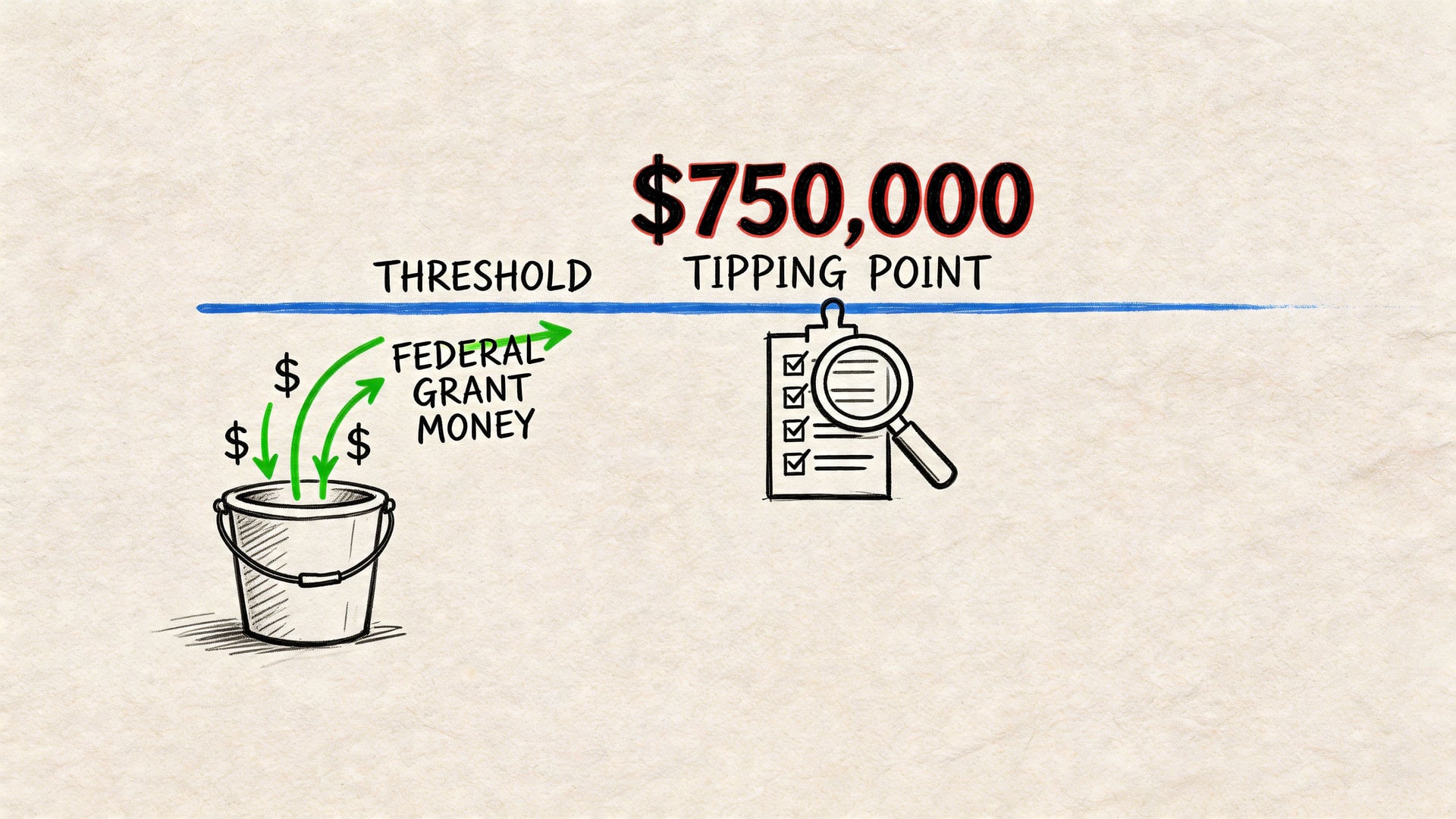 A hand-drawn illustration showing federal grant money entering a bucket, reaching a 750,000 dollar audit threshold.