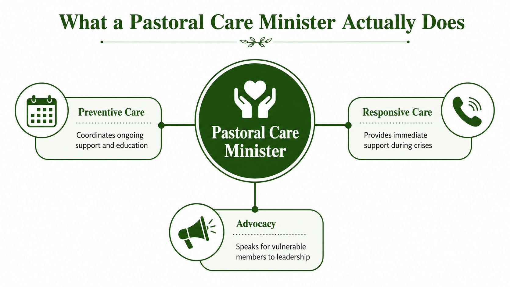An infographic titled What a Pastoral Care Minister Actually Does, detailing their roles in preventive care, responsive care, and advocacy.