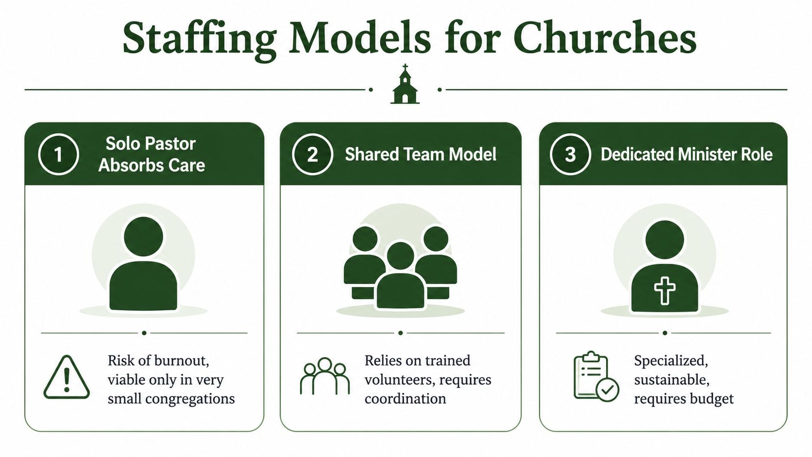 An infographic titled Staffing Models for Churches outlining three approaches to managing pastoral care responsibilities.