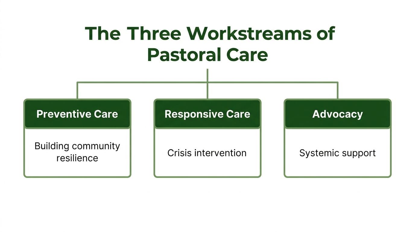 A diagram illustrating the three workstreams of pastoral care: preventive care, responsive care, and advocacy.