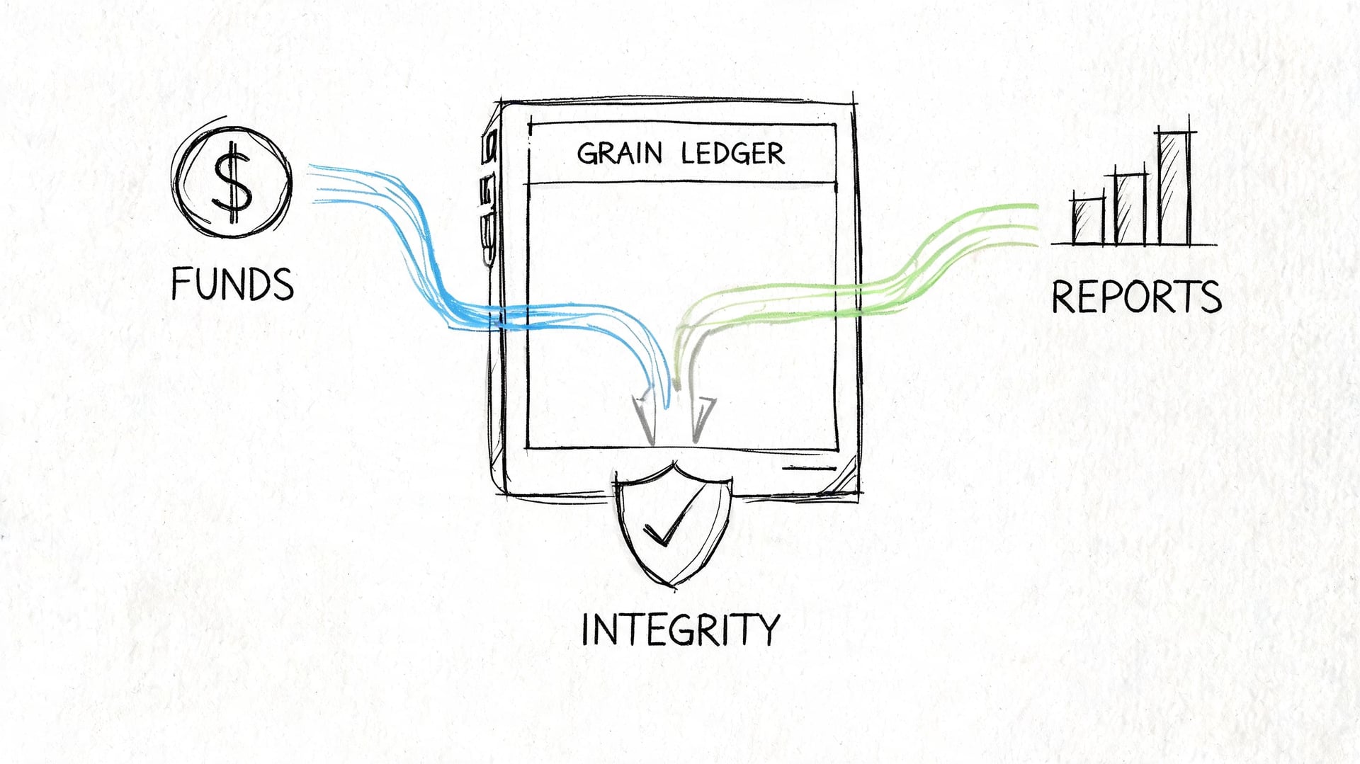 A hand-drawn illustration showing funds flowing into a grain ledger, producing reports with verified data integrity.