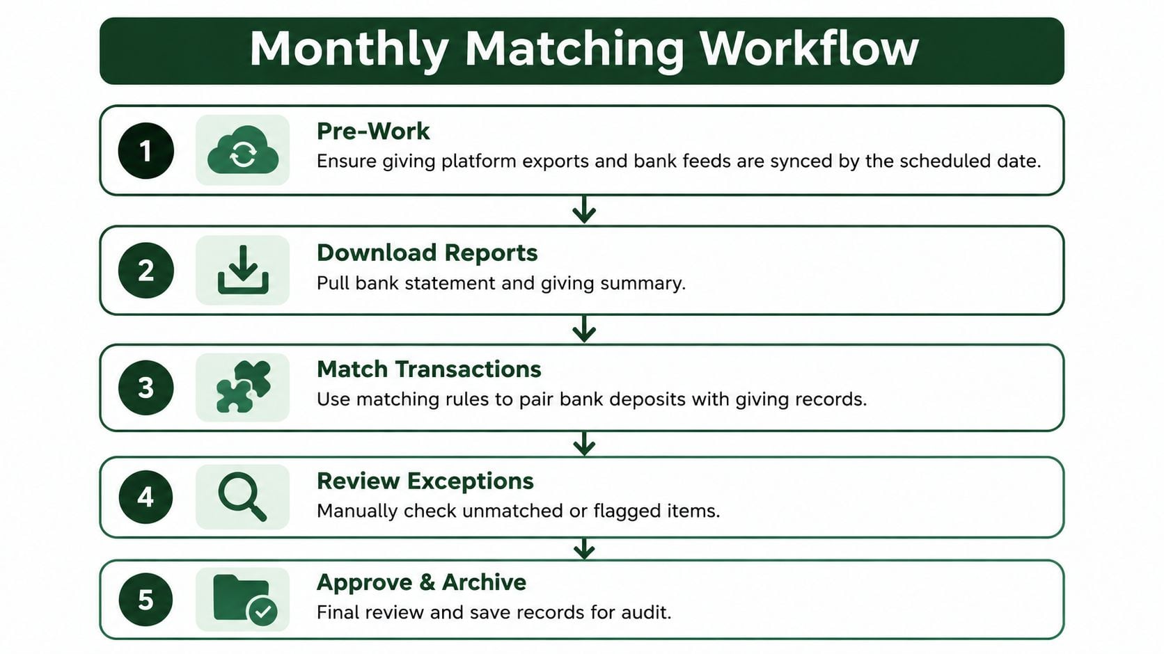 A five-step diagram illustrating a monthly matching workflow for financial transactions in an organization.