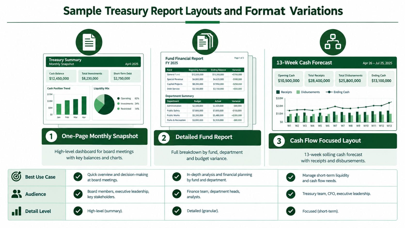 An infographic displaying three distinct types of treasury report layouts used for financial management and reporting.