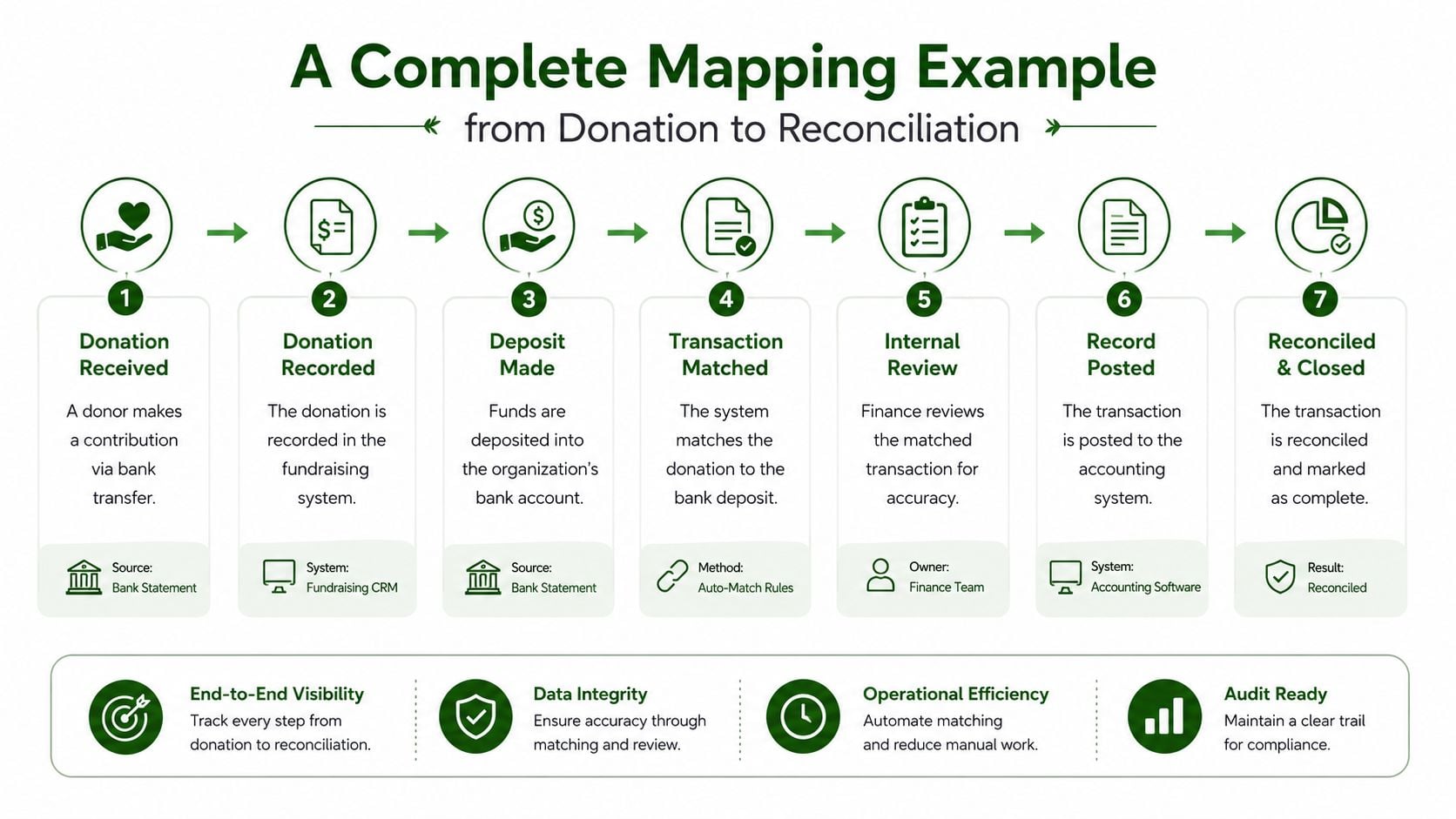A seven-step flowchart illustrating the process of mapping donations to bank reconciliation in financial systems.