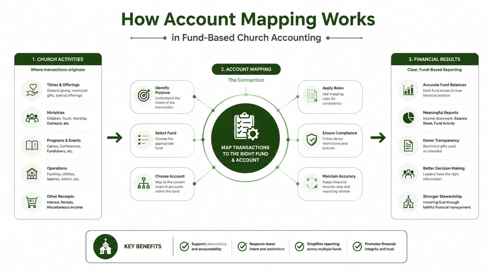 A diagram illustrating how church account mapping connects church activities to fund-based financial reporting results.