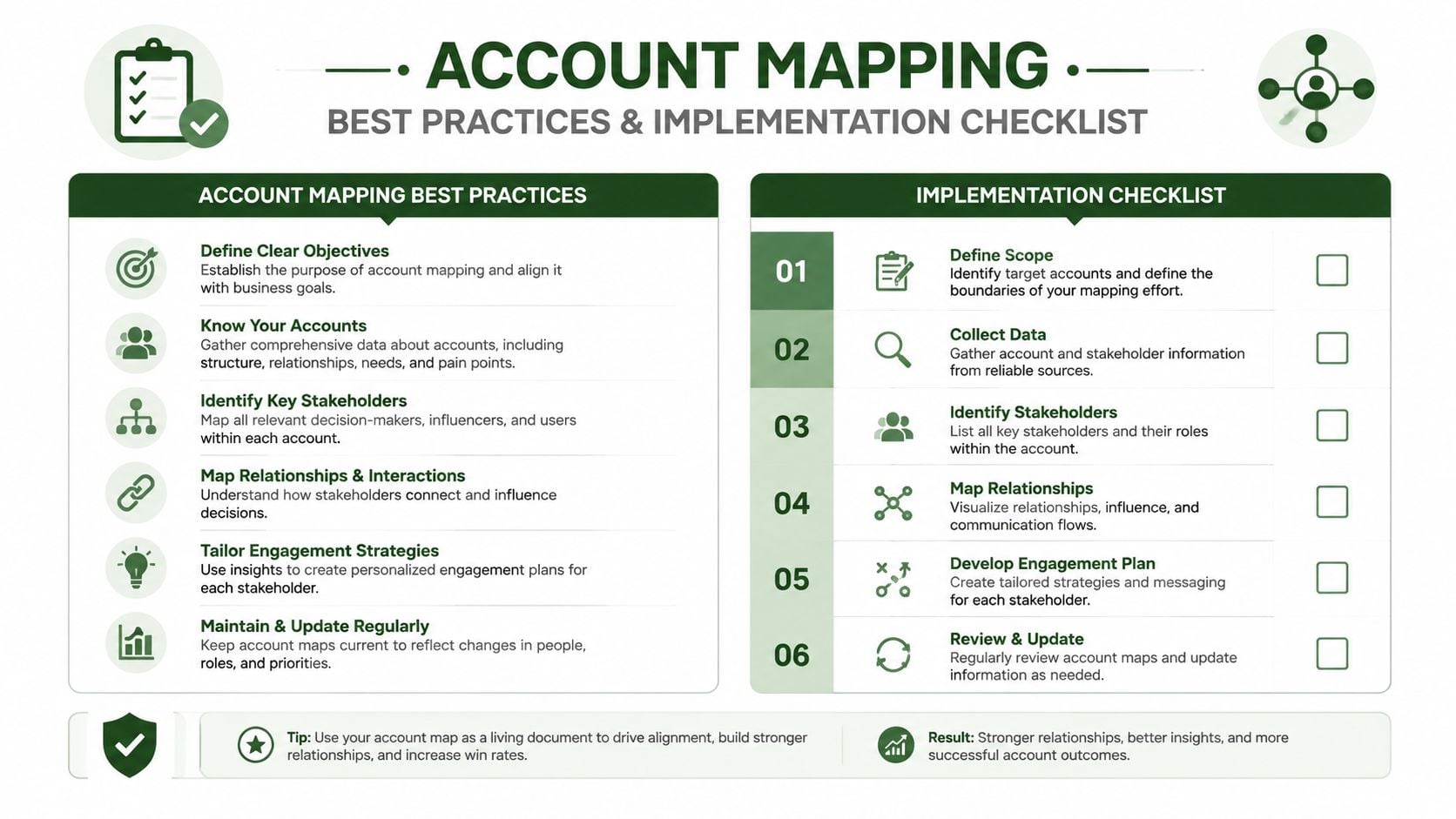 An infographic detailing account mapping best practices and a six-step implementation checklist for sales and marketing professionals.