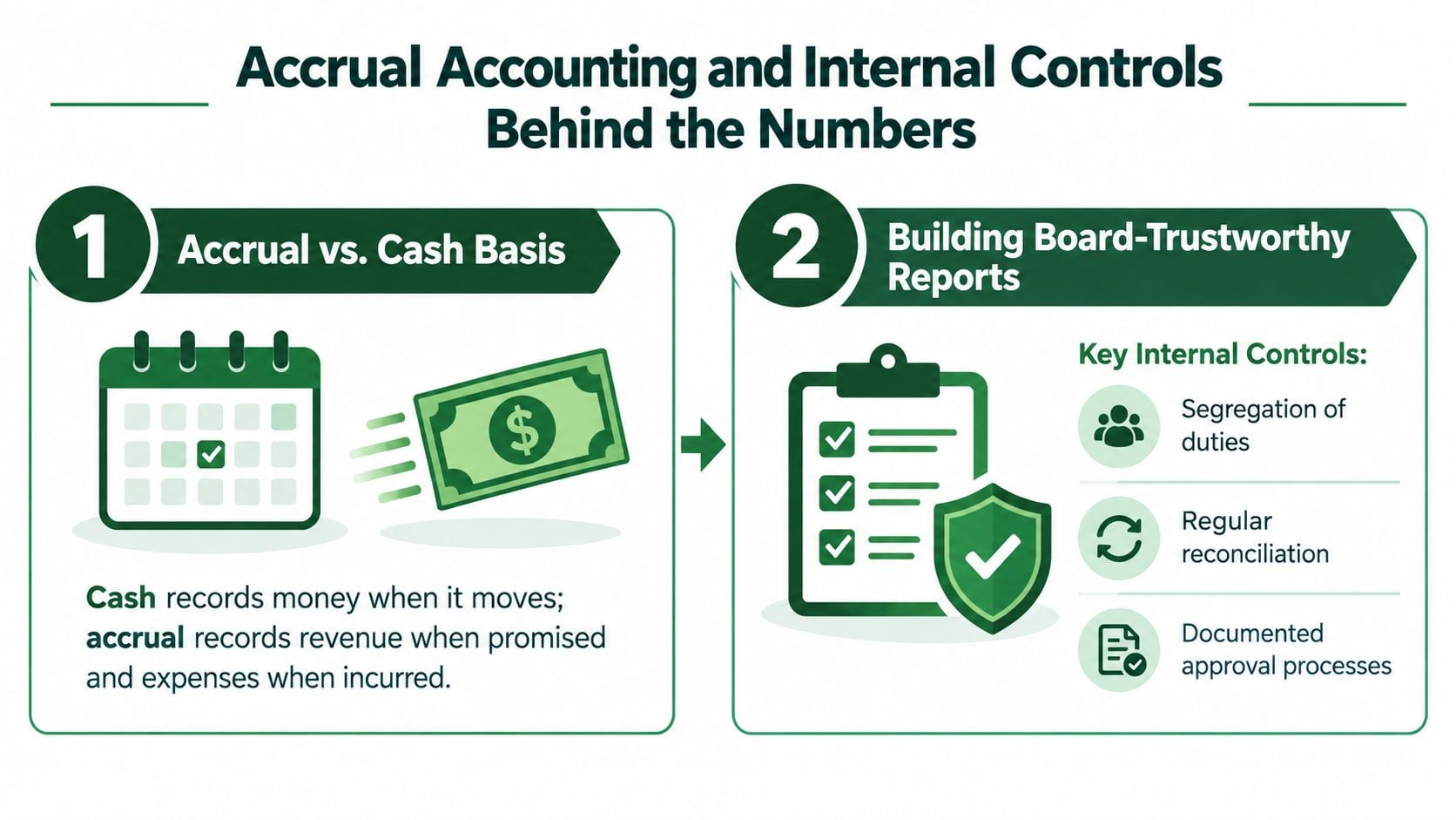 An infographic comparing accrual versus cash accounting methods and outlining key internal controls for financial reporting.